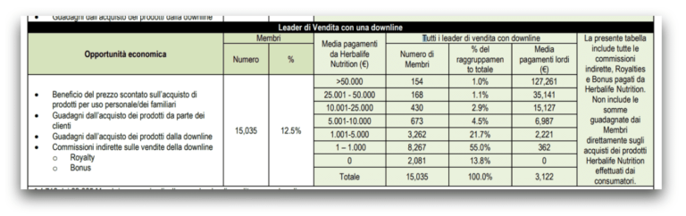 Quanto si guadagna davvero con Herbalife?